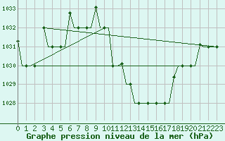 Courbe de la pression atmosphrique pour Skopje-Petrovec