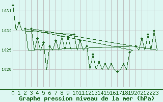 Courbe de la pression atmosphrique pour Jersey (UK)