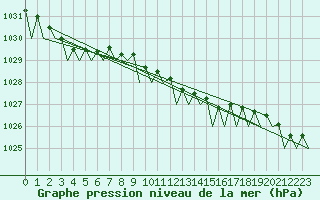 Courbe de la pression atmosphrique pour Linkoping / Malmen