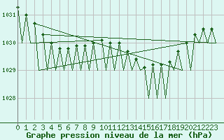 Courbe de la pression atmosphrique pour Dublin (Ir)