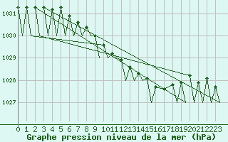 Courbe de la pression atmosphrique pour Kuopio