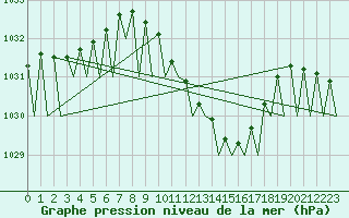 Courbe de la pression atmosphrique pour Fritzlar