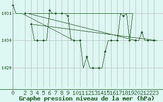 Courbe de la pression atmosphrique pour Andravida Airport