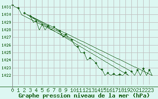 Courbe de la pression atmosphrique pour Celle