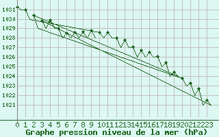 Courbe de la pression atmosphrique pour Wittmundhaven