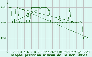 Courbe de la pression atmosphrique pour Torino / Caselle