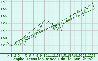 Courbe de la pression atmosphrique pour Bilbao (Esp)
