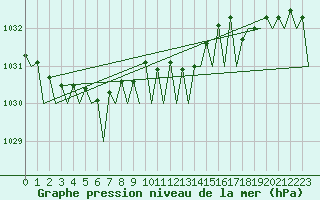 Courbe de la pression atmosphrique pour Fassberg
