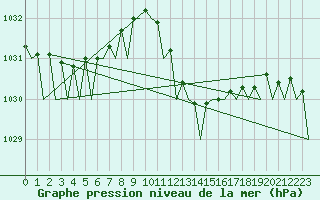Courbe de la pression atmosphrique pour Menorca / Mahon
