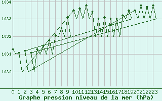 Courbe de la pression atmosphrique pour Platform J6-a Sea
