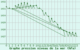 Courbe de la pression atmosphrique pour Kristiansand / Kjevik