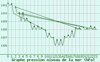 Courbe de la pression atmosphrique pour Aberdeen (UK)