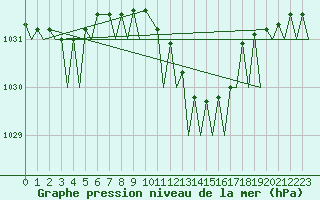 Courbe de la pression atmosphrique pour Woensdrecht