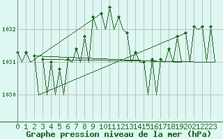 Courbe de la pression atmosphrique pour Melilla