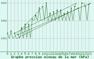 Courbe de la pression atmosphrique pour Vlieland