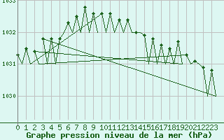 Courbe de la pression atmosphrique pour Donna Nook