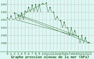 Courbe de la pression atmosphrique pour Nordholz