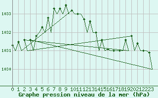 Courbe de la pression atmosphrique pour Amsterdam Airport Schiphol