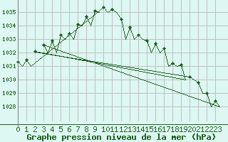 Courbe de la pression atmosphrique pour Le Goeree