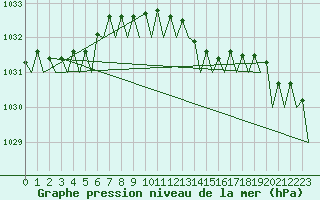 Courbe de la pression atmosphrique pour Deelen