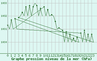 Courbe de la pression atmosphrique pour Skelleftea Airport