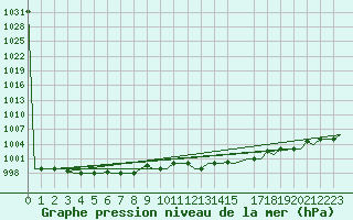 Courbe de la pression atmosphrique pour Bergamo / Orio Al Serio