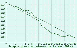 Courbe de la pression atmosphrique pour Sarajevo-Bejelave