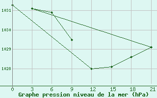 Courbe de la pression atmosphrique pour Obojan