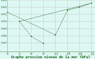 Courbe de la pression atmosphrique pour Bayan Dobo Suma