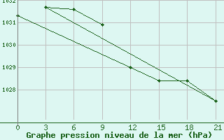 Courbe de la pression atmosphrique pour Moskva