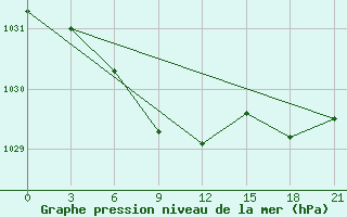 Courbe de la pression atmosphrique pour Verhotur