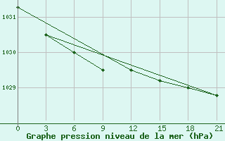 Courbe de la pression atmosphrique pour Sachs Harbour, N. W. T.