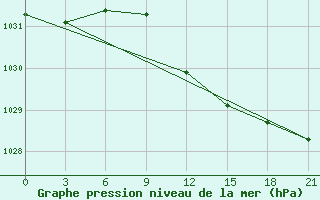 Courbe de la pression atmosphrique pour Chernihiv