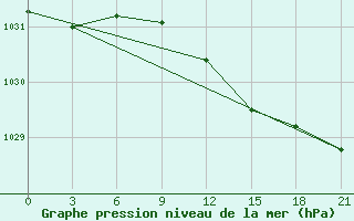 Courbe de la pression atmosphrique pour Kirs