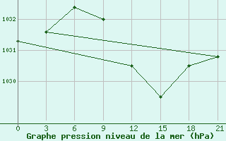 Courbe de la pression atmosphrique pour Kisinev