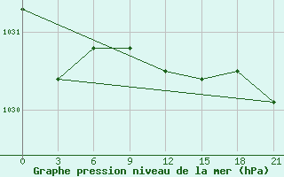 Courbe de la pression atmosphrique pour Chernihiv