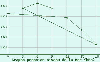 Courbe de la pression atmosphrique pour Okunev Nos