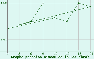 Courbe de la pression atmosphrique pour Krasnyy Kholm