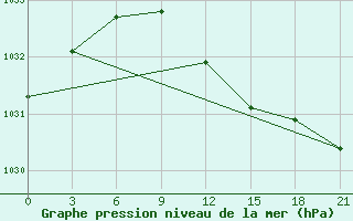 Courbe de la pression atmosphrique pour Naro-Fominsk