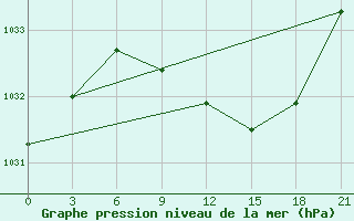 Courbe de la pression atmosphrique pour Velizh