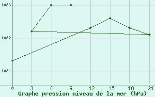 Courbe de la pression atmosphrique pour Leusi