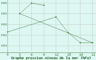 Courbe de la pression atmosphrique pour Tihvin