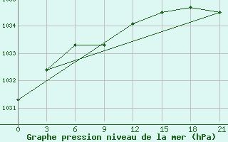 Courbe de la pression atmosphrique pour Jaksa