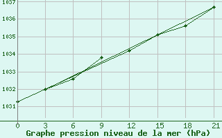 Courbe de la pression atmosphrique pour Pinega