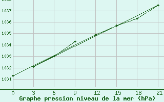 Courbe de la pression atmosphrique pour Gagarin