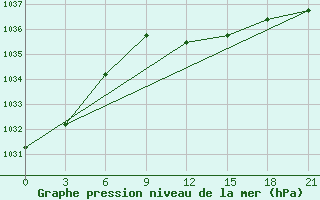 Courbe de la pression atmosphrique pour Vidin