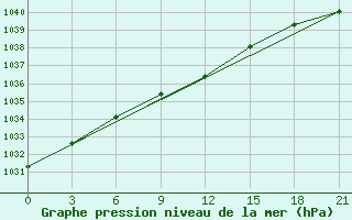 Courbe de la pression atmosphrique pour Kojnas