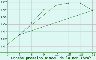 Courbe de la pression atmosphrique pour Moncegorsk