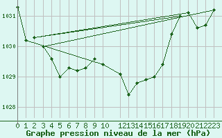 Courbe de la pression atmosphrique pour Fanaraken