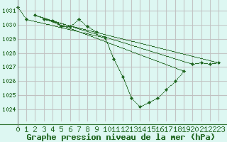 Courbe de la pression atmosphrique pour Cevio (Sw)